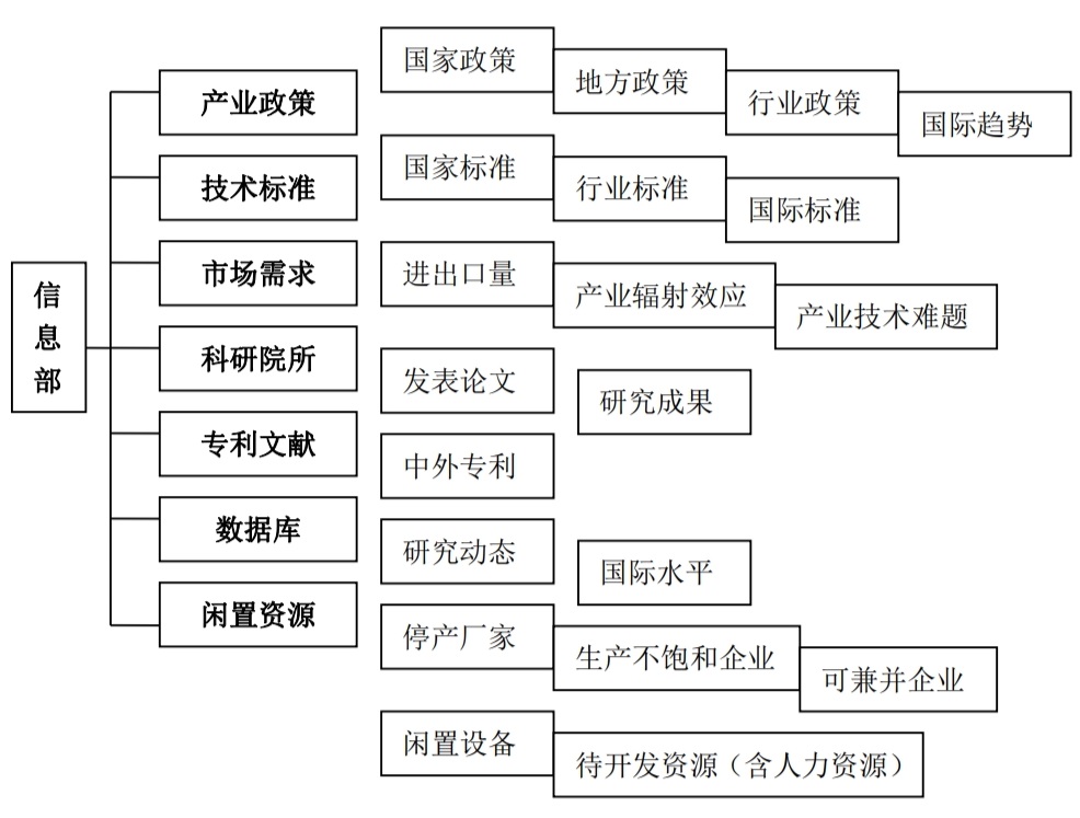 信息部