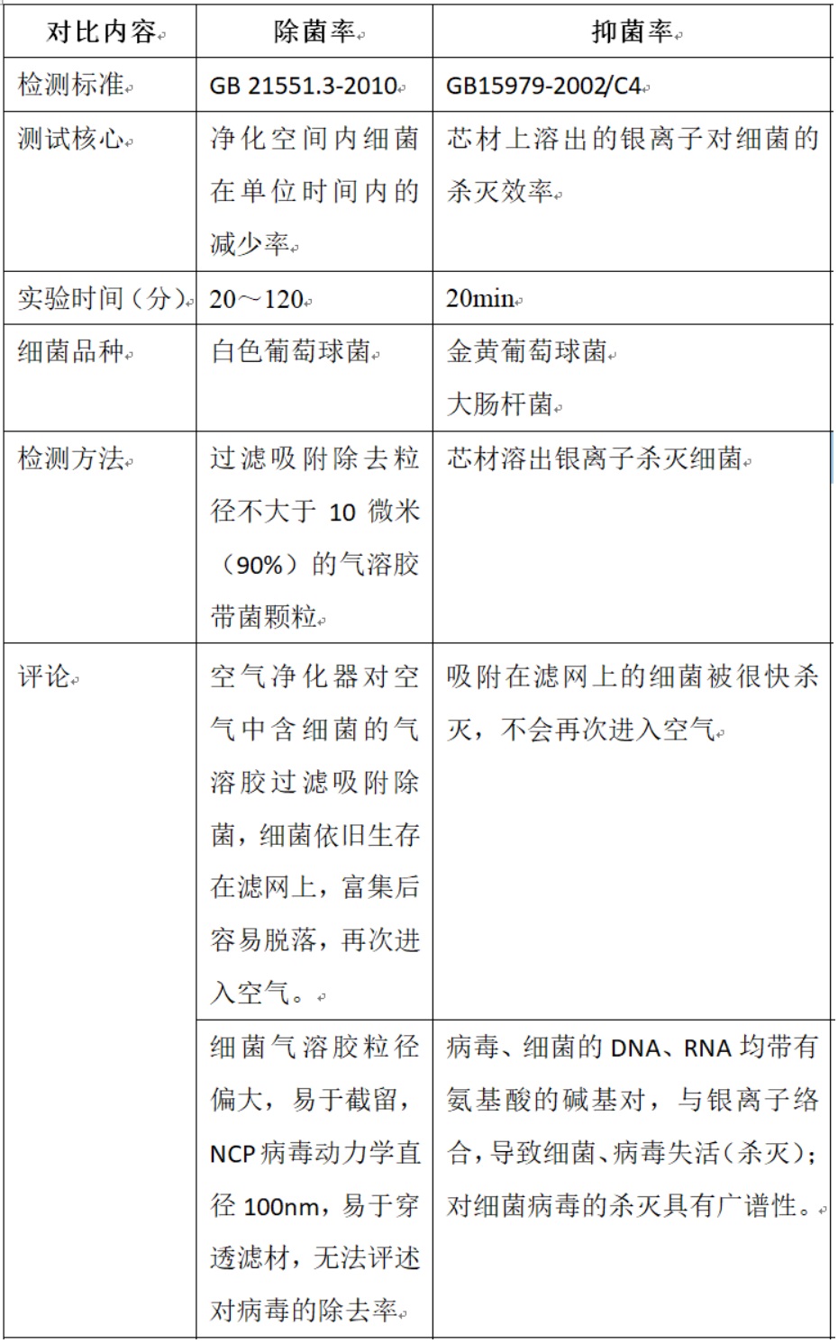 空气净化器的除菌率指标与芯材抑菌指标对比