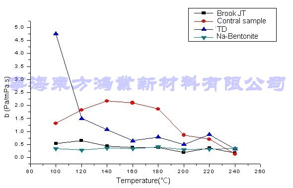     图4 动塑比随温度变化曲线