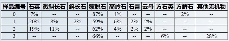 X-射线衍射分析